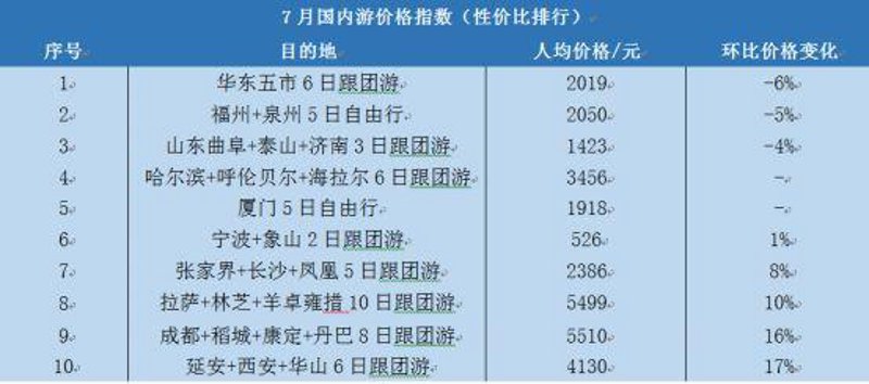 2023 年国内跟团游报价趋势洞察